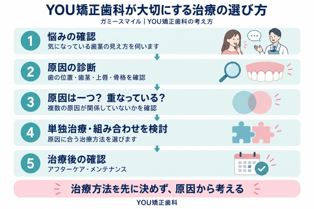 YOU矯正歯科が大切にする治療の選び方