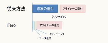 iTero図