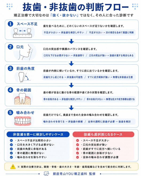 抜歯非抜歯の判断フロー