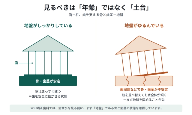 矯正を始める前に見るべきは「年齢」ではなく「土台」