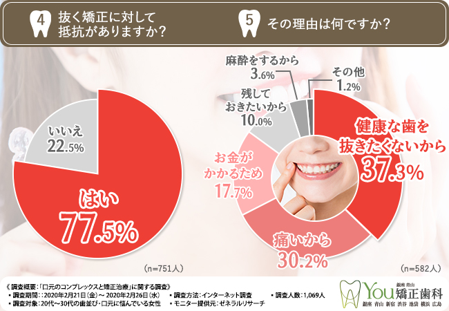 抜く矯正に対して抵抗がありますか？