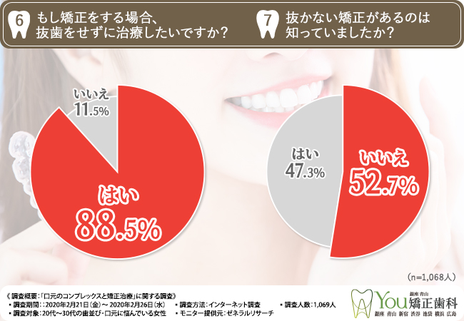 もし矯正をする場合、抜歯をせずに治療したいですか？