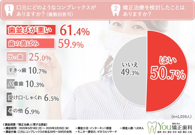 目立つと不安の矯正治療もマスクの下なら気にならない！今こそ矯正治療を始める絶好のチャンス！？