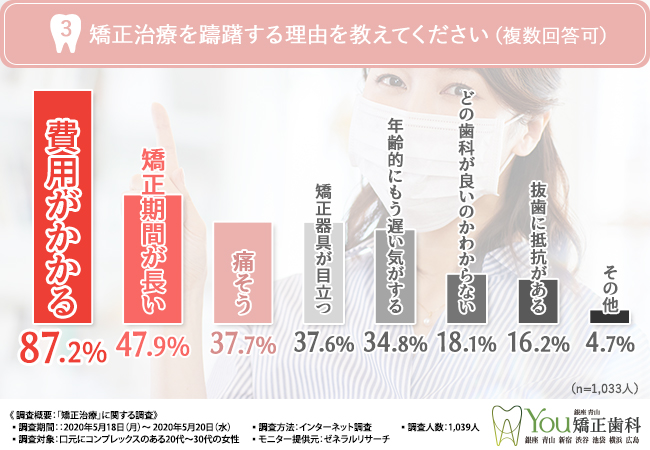 矯正治療を躊躇する理由を教えてください