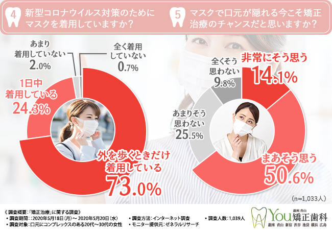 新型コロナウイルス対策のためにマスクを着用していますか？