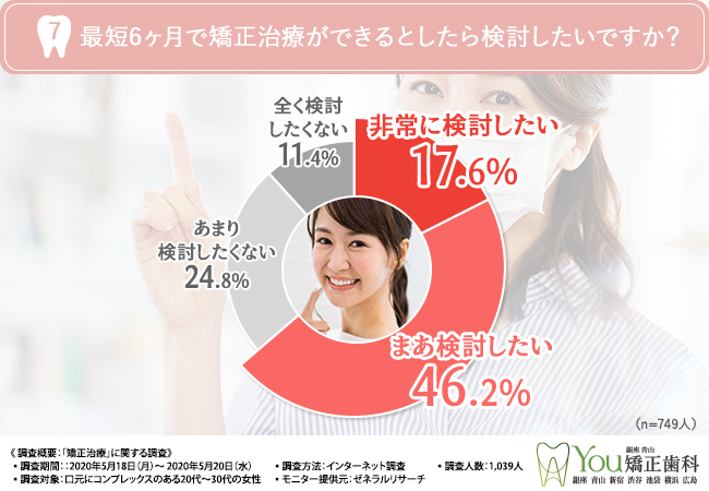 最短6ヶ月で矯正治療ができるとしたら検討したいですか？